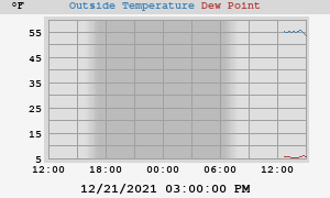 temperatures